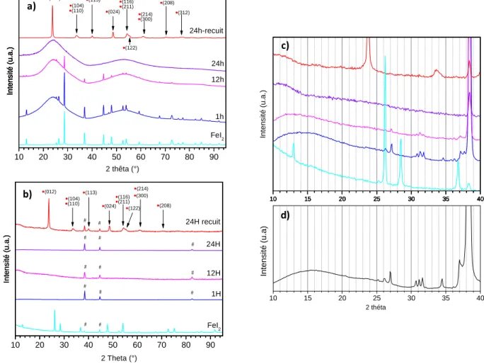 Figure  12 : Diffractogrammes X en conditions synchrotron a) et de laboratoire b) des  échantillons FeI 2,  FeI 2 -F 2 -50°C-1h, FeI 2 -F 2 -50°C-12h, FeI 2 -F 2 -50°C-24h et FeI 2 -F 2 -50°C-24h-recuit, 