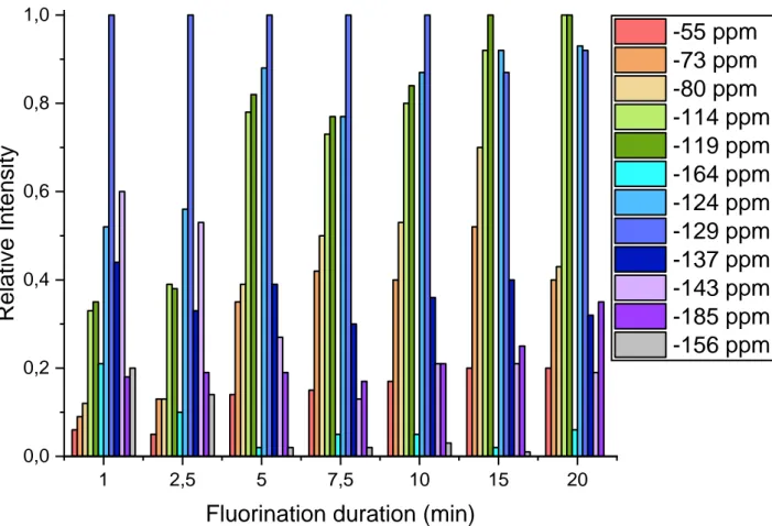 Fig. 1: Evolution of the relative intensity of  19 F NMR bands versus fluorination  duration 12,557,5 10 15 200,00,20,40,60,81,0Relative Intensity