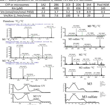 Table 1 : Kinetic parameters for M2 formation by human P450 and liver microsomes