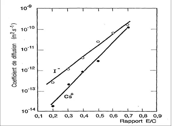 Figure 4 - Coefficients de diffusion apparents à 30°C des ions I -  et Cs+ dans des pâtes de ciment durcies, en fonction du E/C, d’après [A3] (1984).