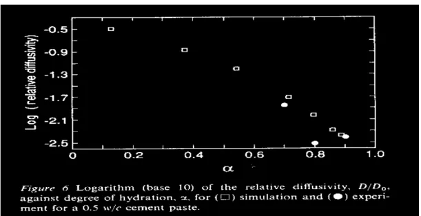 Figure 9 – Modélisation de la diminution de la diffusivité au cours de l’hydratation, d’après [B8] (1991).