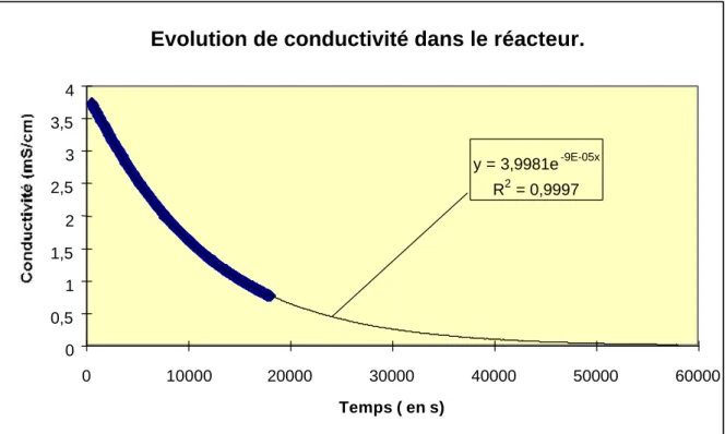 Graphique 5 - Evolution de la conductivité d’une solution agitée après une injection échelon de quelques millilitres d’une solution de KCl (1 M).
