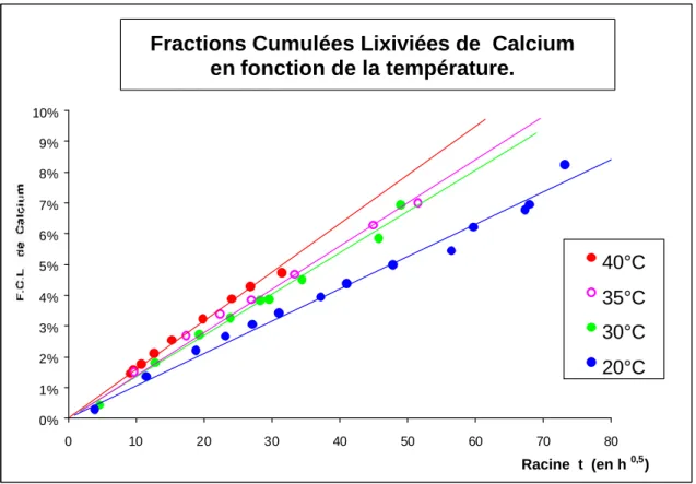 Graphique 7 – Effet de la température sur les relargages de calcium du ciment CPA-CEM I 440A (20°C, 30°C, 35°C et 40°C).