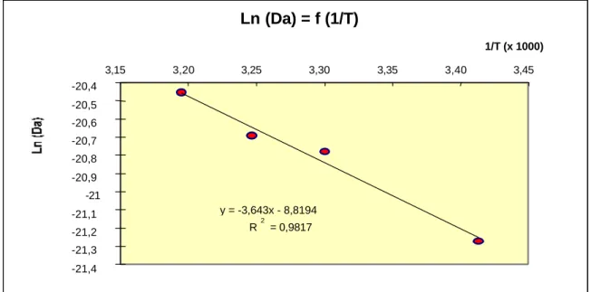 Graphique 8 – Vérification de la loi d’Arrhenius pour les ions calcium