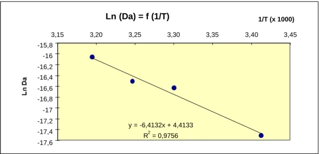 Graphique 12 - Vérification de la loi d’Arrhenius pour les ions potassium.
