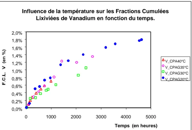 Graphique 15 - Cinétiques de relargage du Vanadium en fonction de la température.