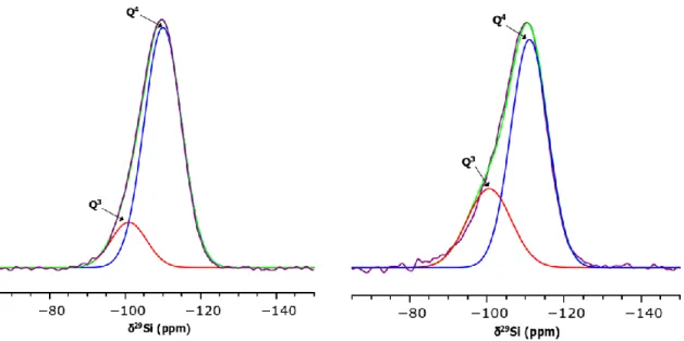Figure 3. Experimental  29 Si RMN spectra of 100Si (left) and BGNs+2h (right) fitted with  Gaussian functions corresponding to Q 4  units (blue) and Q 3  units (red)