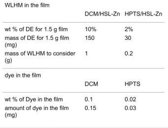 Table 4: Composition of the white-emitting hybrid phosphor film (WEHP) preparation.