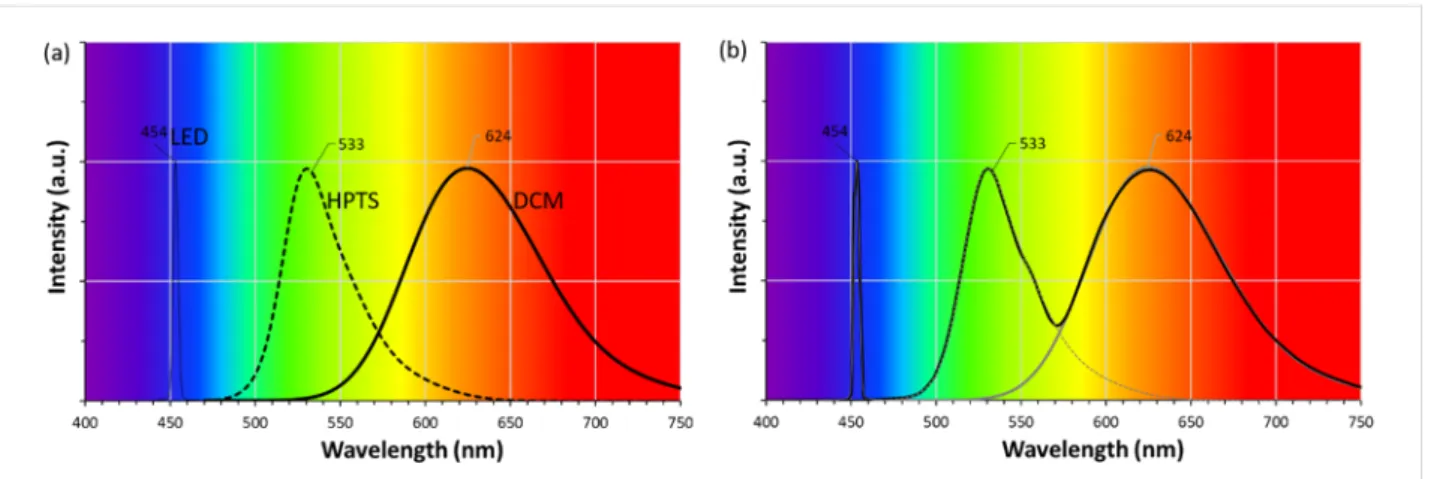 Figure 2: (a) Normalized emission spectra of blue LED light and selected dyes in ethanol solution: DCM and HPTS and (b) their predicted combined spectrum.