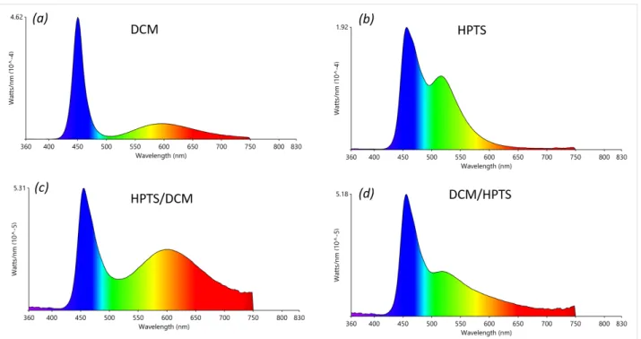 Table 1: Absolute quantum yield (QY ab ) values of DCM and HPTS dyes in the WLHMs and in WEHP films, excited at 450 nm