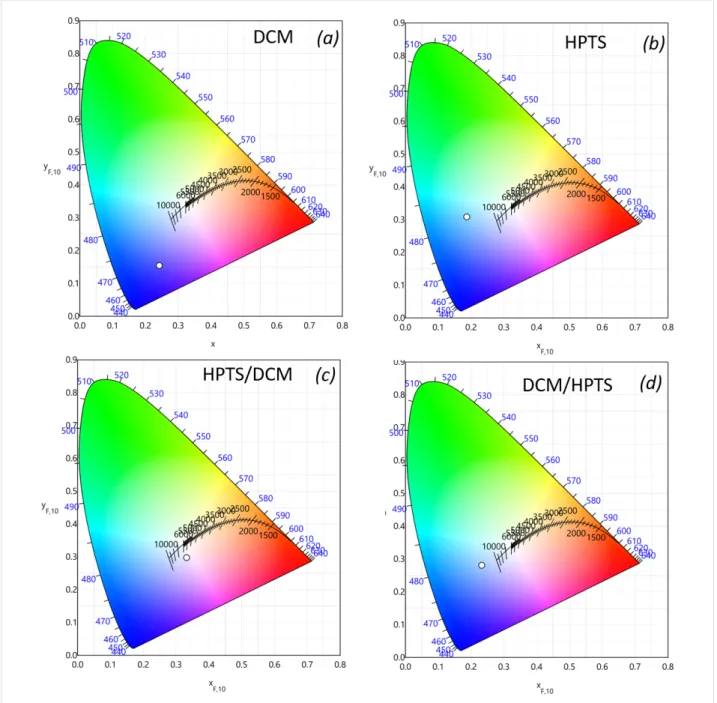 Figure 7: CIE chromaticity diagrams of films containing (a) DCM, (b) HPTS, (c) HPTS over DCM and (d) DCM over HPTS; measured under 450 nm LED illumination (440 mA, 3 V)