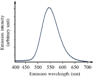 Figure 2 Emission spectrum of the epoxy-(SAO-ED) composite recorded at room  temperature upon ultraviolet excitation (365 nm)