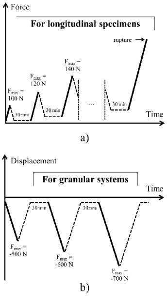 Figure 4 Mechanical loading applied: a) for longitudinal specimens; b) for granular systems