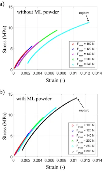 Figure 6 Mechanical response in uniaxial tension for successive loadings with increasing  maximum force: a) specimen without ML powder, i.e