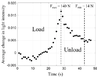 Figure 10 Light emission during a loading-unloading cycle (for F max  = 140 N) of the  longitudinal ML specimen in uniaxial tension