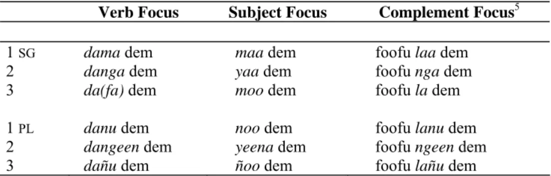 Table 1. Indicative affirmative conjugations in Wolof 