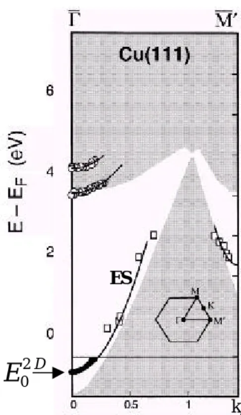 Figure I.3 : Etat de Shockley  de Cu(111) dans la zone de 