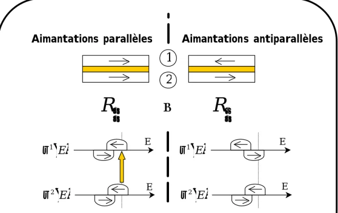 Figure III.2 :explication schématique du phénomène de magnétorésistance tunnel. 