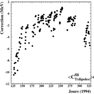 Figure II.3.9: Distribution de la correction par &#34;ll&#34; des valeurs de l'energie associee a la temperature des aimants dipolaires donne par 17]: