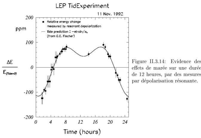 Figure II.3.14: Evidence des eets de maree sur une duree de 12 heures, par des mesures par depolarisation resonante.