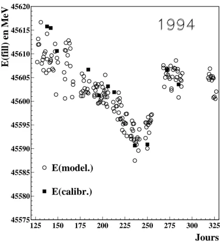 Figure II.4.19: Valeurs de l'energie pour les &#34;lls&#34; physiques selectionnes par Aleph pour les analyses electro-faibles au