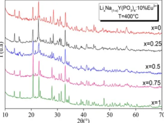 Fig. 1  shows the XRD patterns of the Li x Na (1-x) Y(PO 3 ) 4 : 10% Eu 3+  (x   =   0; 0.25; 0.5; 0.75; 1) polycrystalline samples prepared by solid state reaction