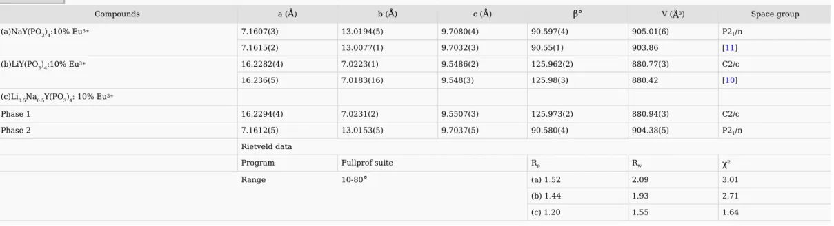 Table 1 Refined unit cell parameters of LixNa1-xY(PO3)4: 10% Eu3+ (x   =   0; 0.5; 1) obtained by Rietveld refinement of XRD data.