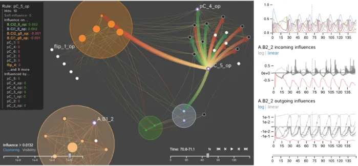 Fig. 1. A screenshot of the DIN-Viz application for analyzing the dynamics of a rule-based model of a protein-protein interaction network (i.e., a Dynamic Influence Network)