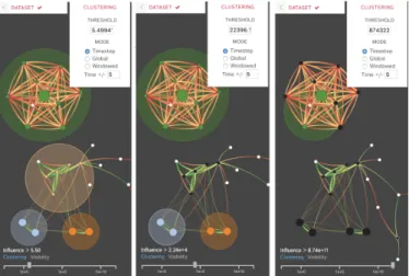 Fig. 2. These screen captures show views of the DIN at the same time step, but each using three different clustering thresholds