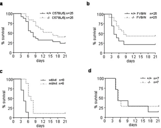 Figure 1. Nod2 mediates susceptibility to Y. pseudotuberculosis infection in mice. Nod2 +/+ and Nod2 2/2 mice in the C57BL/6j and FVB/N backgrounds were orogastrically inoculated with 10 fold dilutions ranging from 6,56 10 5 to 6,56 10 9 CFU of Y