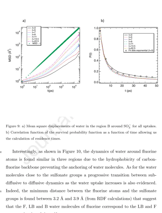 Figure 9: a) Mean square displacements of water in the region B around SO − 3 for all uptakes.