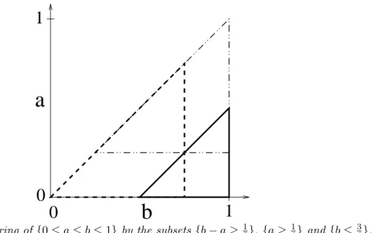 Fig 14. The covering of {0 ≤ a ≤ b ≤ 1} by the subsets {b − a ≥ 1 2 }, {a ≥ 1 4 } and {b ≤ 3 4 }.