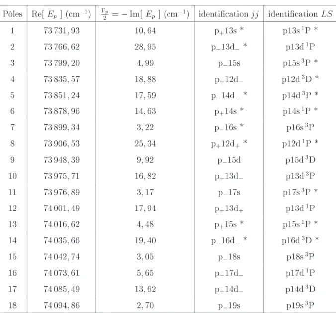 Tab. IV.1  Positions et largeurs des résonanes J = 1 o