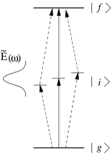 Fig. I.1  Exemple d'une transition à deux photons entre un état initial j g i et un état nal j f i