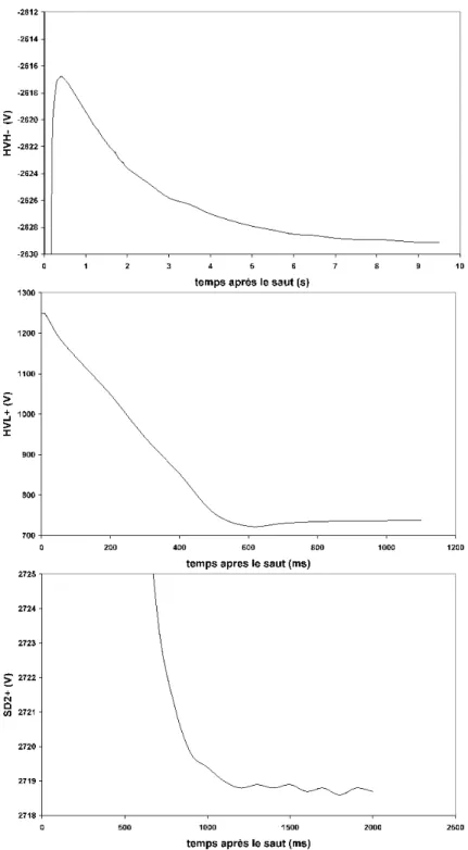 Fig. 3.12: Stabilisation des alimentations HVH-, HVL- et SD2+ apr`es un saut de tension