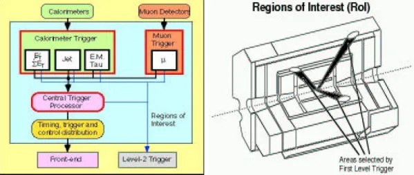 Fig. 2.41 – Diagramme du niveau 1 du syst`eme de d´eclenchement de l’exp´erience ATLAS et sch´ematisation des RoI.