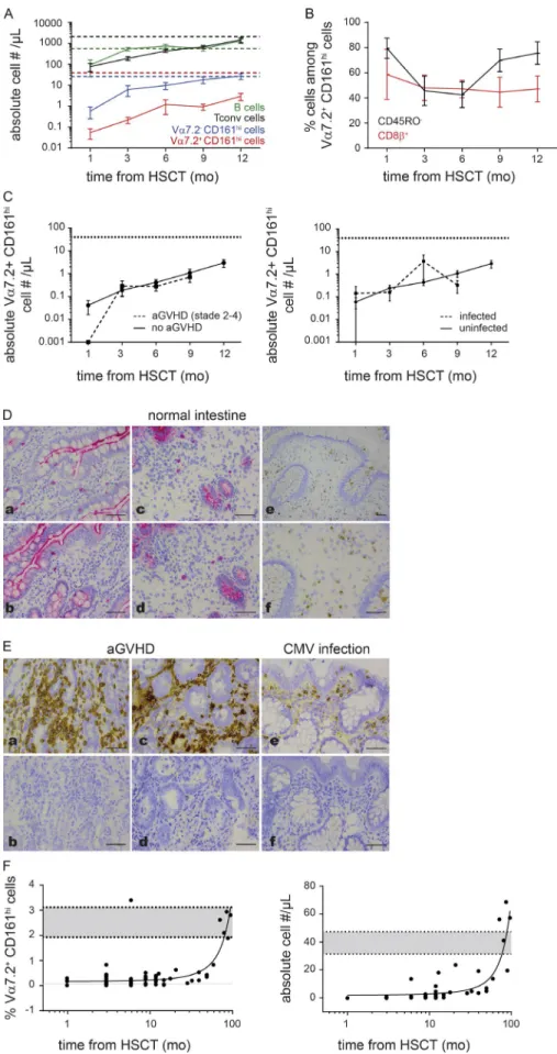 Figure 3. Vα7.2 +  cd161 high  t cell re- re-covery and maturation after unrelated  cord blood transplantation in children