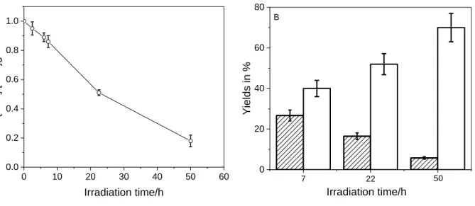 Figure 2. Consumption profile of aqueous IMD (10 -4  M) irradiated in device 1 (A) and yields  173 