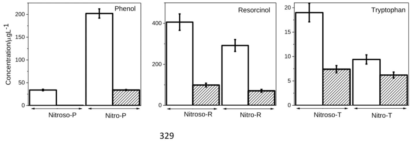 Figure 5. Concentrations of nitro and nitroso-derivatives of phenol, resorcinol and tryptophan  330 