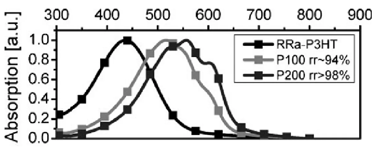 Figure I 14. Influence de la régiorégularité sur le spectre d’absorption du P3HT [115]