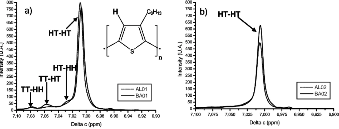 Figure II 5. Spectres RMN des composés peu régioréguliers (a) et très régioréguliers (b)  entre  7,1 et 6,9 ppm