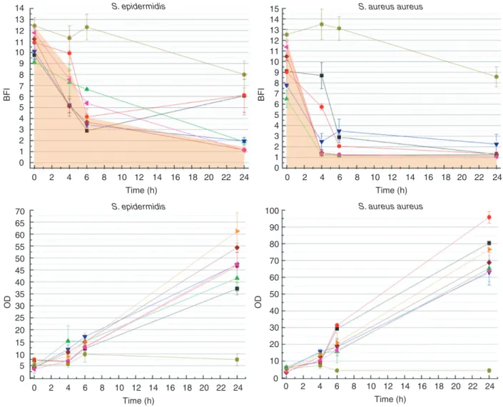 Figure 1 Evolution of Biofilm Index and OD (600 nm) over 24 h for culture media of Staphylococcus aureus aureus and Staphylococcus epidermi- epidermi-dis with Neutrase and controls (Neutrase at: 50 mU ml  1 ; 10 mU ml  1 , 5 mU ml  1 , 25 mU ml  1 , 05 mU 