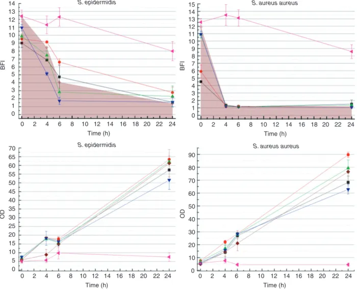 Figure 2 Evolution of Biofilm Index and OD (600 nm) over 24 h for culture media of Staphylococcus aureus aureus and Staphylococcus epidermi- epidermi-dis with Alcalase and controls (Alcalase at: 14 mU ml  1 , 7 mU ml  1 , 1  4 mU ml  1 , 0  14 mU ml  1 ; S