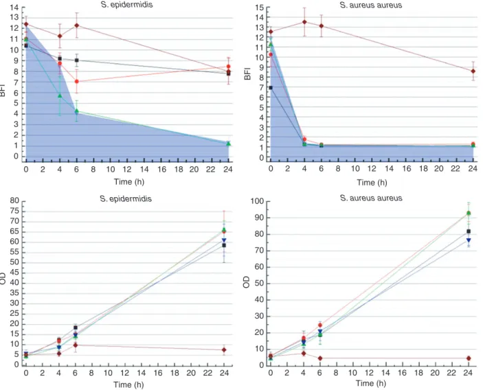 Figure 3 Evolution of Biofilm Index and OD (600 nm) over 24 h for culture media of Staphylococcus aureus aureus and Staphylococcus epidermi- epidermi-dis supplemented with Flavourzyme and controls (Flavourzyme at: 6 U ml  1 , 3 U ml  1 , 0  6 U ml  1 ; Str