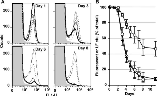 Figure 3. SG Mutants Lack Flagellin and Inflammatory Properties and Exhibit an Altered Porin Profile