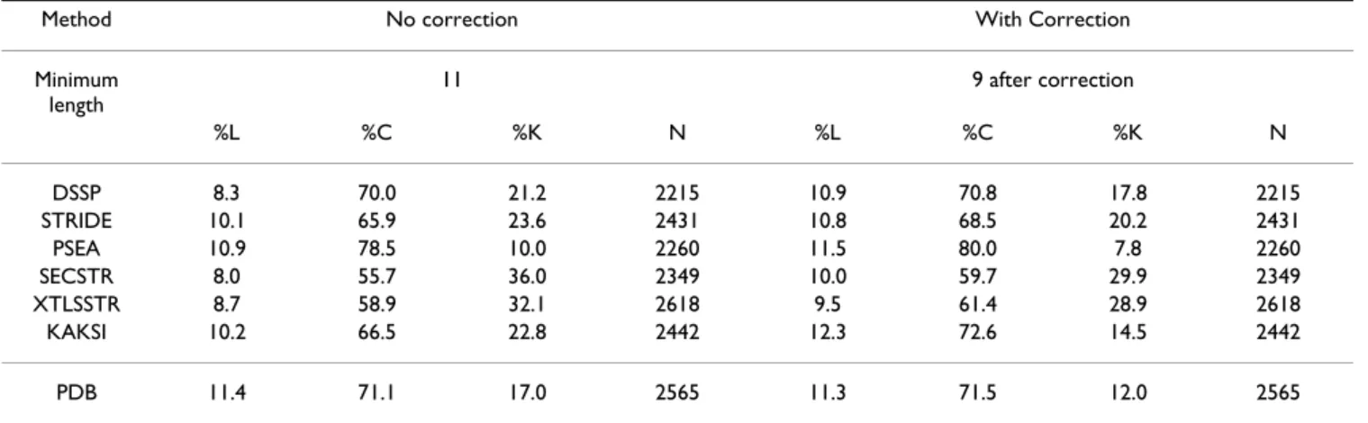Table 5 shows the results obtained on the HRes set, before and after correction, for helices defined by the seven methods