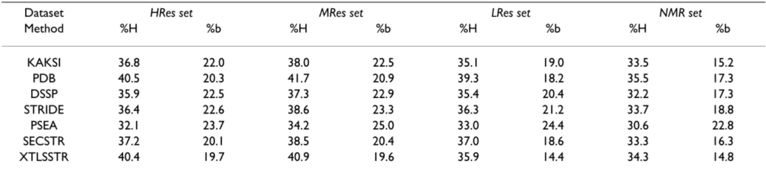 Table 3 shows the C 3  scores obtained for the HRes set (the overall agreement between the different assignment  meth-ods show the same tendencies for the different comparison sets, [see Additional file 1])