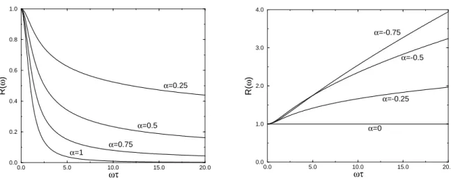 Fig. I.3 – Variations de R(ω) = &lt; e σ(ω)/σ DC en fonction de ωτ , pour diff´erentes valeurs de l’exposant de diffusion β (α = 2β − 1)