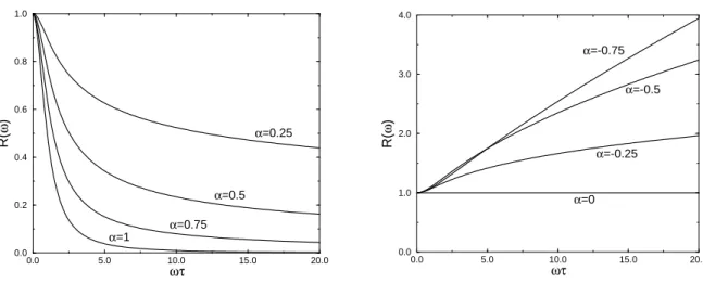 Fig. I.3 – Variations de R(ω) = < e σ(ω)/σ DC en fonction de ωτ , pour diff´erentes valeurs de l’exposant de diffusion β (α = 2β − 1)