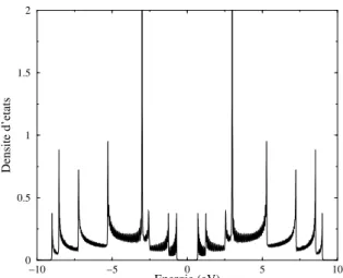 Fig. II.2 – Densit´e d’´etats du nanotube de carbone (8, 0) calcul´ee par la m´ethode de la fraction continue apr`es N = 300 pas de r´ecursion, avec une r´esolution ε = eW/4N 